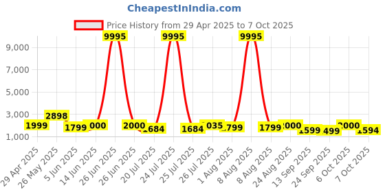 myntra.com Kaftanize Floral Abstract Mirror Work Top With Trousers Co-Ords kaftanize Price History Graph from 29 Apr 2025 to 7 Oct 2025