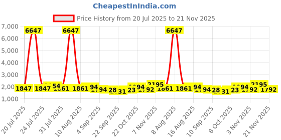 myntra.com Kaftanize Floral Embroidered & Cutwork Tunic With Trousers Co-Ords kaftanize Price History Graph from 20 Jul 2025 to 21 Nov 2025