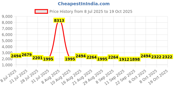 myntra.com Kaftanize Floral Embroidered Mandarin Collar Neck Tunic With Palazzo Co-Ords kaftanize Price History Graph from 8 Jul 2025 to 17 Oct 2025