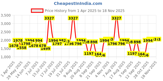 myntra.com Kaftanize Floral Embroidered Shirt With Trouser Co-Ord Se kaftanize Price History Graph from 1 Apr 2025 to 17 Nov 2025