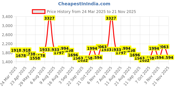 myntra.com Kaftanize Floral Embroidered Shirt With Trouser Co-Ord Set kaftanize Price History Graph from 24 Mar 2025 to 21 Nov 2025