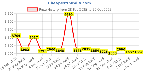 myntra.com Kaftanize Floral Embroidered Straight Kurta With Trouser & Dupatta kaftanize Price History Graph from 28 Feb 2025 to 9 Oct 2025