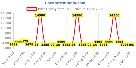 myntra.com Kaftanize Floral Embroidered V-Neck Tunic With Trousers Co-Ords kaftanize Price History Graph from 15 Jul 2025 to 1 Dec 2025