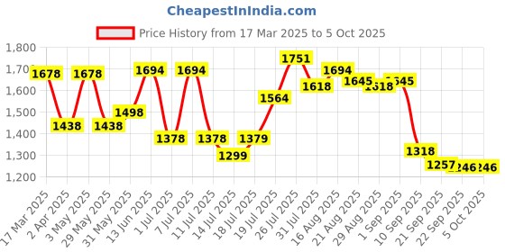 myntra.com Kaftanize Floral Multi-Color Thread Embroidered Chinon Tunic with Trouser kaftanize Price History Graph from 17 Mar 2025 to 5 Oct 2025