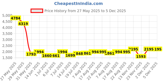 myntra.com Kaftanize Floral Placement Embroidered Co-Ords kaftanize Price History Graph from 27 May 2025 to 5 Dec 2025