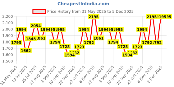 myntra.com Kaftanize Floral Placement Embroidered Top With Trousers Co-Ords kaftanize Price History Graph from 31 May 2025 to 5 Dec 2025