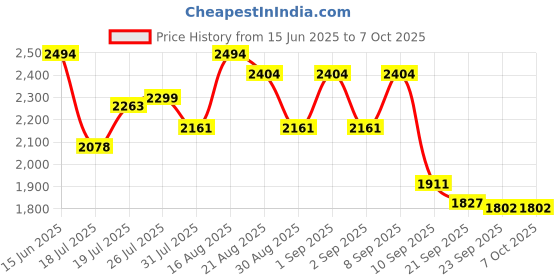 myntra.com Kaftanize Floral Placement Printed Button Front Top With Trousers Co-Ords kaftanize Price History Graph from 15 Jun 2025 to 5 Oct 2025