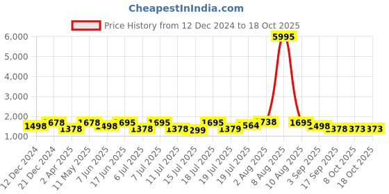 myntra.com Kaftanize Floral Print Fit & Flare Midi Dress kaftanize Price History Graph from 12 Dec 2024 to 17 Oct 2025