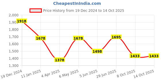 myntra.com Kaftanize Floral Print Fit & Flare Midi Dress kaftanize Price History Graph from 19 Dec 2024 to 13 Oct 2025