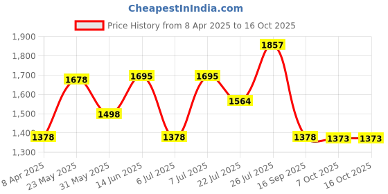 myntra.com Kaftanize Floral Print Fit & Flare Midi Dress kaftanize Price History Graph from 8 Apr 2025 to 15 Oct 2025