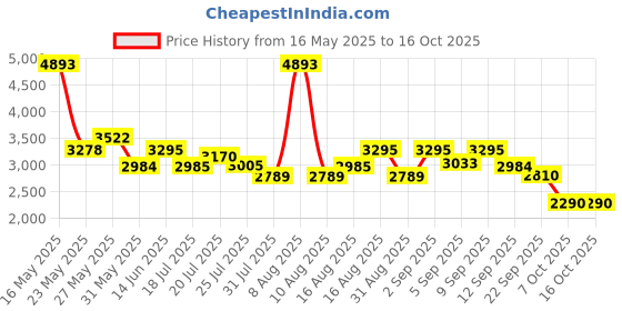 myntra.com Kaftanize Floral Printed & Embroidered Top With Trousers Co-Ords kaftanize Price History Graph from 16 May 2025 to 16 Oct 2025