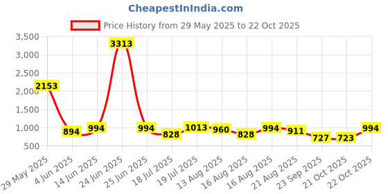 myntra.com Kaftanize Floral Printed Bead Embellished Ethnic Long Kurti kaftanize Price History Graph from 29 May 2025 to 22 Oct 2025