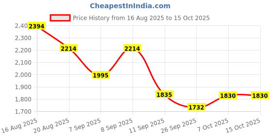 myntra.com Kaftanize Floral Printed Mandarin Collar Kurta With Palazzos kaftanize Price History Graph from 16 Aug 2025 to 14 Oct 2025