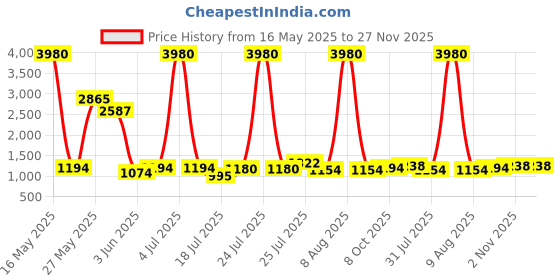 myntra.com Kaftanize Floral Printed Notch Neck Tunic With Trousers kaftanize Price History Graph from 16 May 2025 to 26 Nov 2025