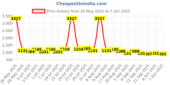 myntra.com Kaftanize Floral Printed Pure Cotton Tunic With Trouser kaftanize Price History Graph from 26 May 2025 to 7 Oct 2025