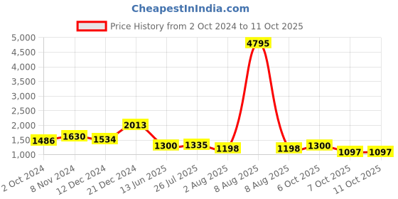 myntra.com Kaftanize Floral Printed Regular Pure Cotton Kurta with Palazzos kaftanize Price History Graph from 2 Oct 2024 to 10 Oct 2025