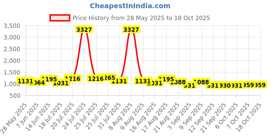 myntra.com Kaftanize Floral Printed Round Neck Pure Cotton Tunic With Trousers kaftanize Price History Graph from 28 May 2025 to 18 Oct 2025