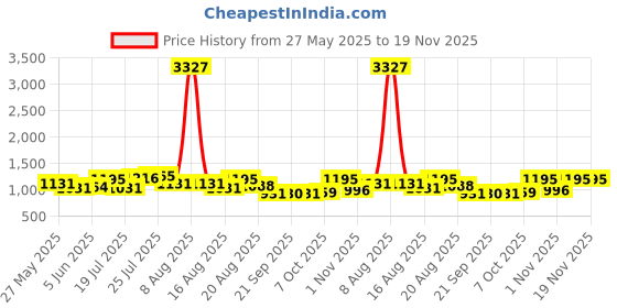 myntra.com Kaftanize Floral Printed Round Neck Pure Cotton Tunic With Trousers kaftanize Price History Graph from 27 May 2025 to 19 Nov 2025