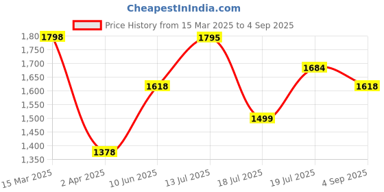 myntra.com Kaftanize Floral Printed Russian Silk Dress kaftanize Price History Graph from 15 Mar 2025 to 4 Sep 2025