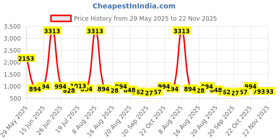 myntra.com Kaftanize Floral Printed Sequin Embellished Straight Kurta kaftanize Price History Graph from 29 May 2025 to 22 Nov 2025