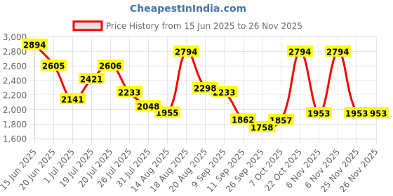 myntra.com Kaftanize Floral Printed Shirt Collar A-Line Kurti With Trousers kaftanize Price History Graph from 15 Jun 2025 to 25 Nov 2025