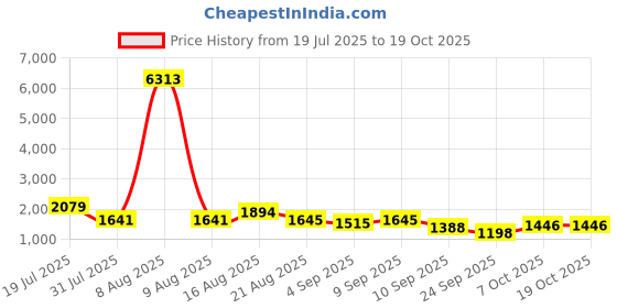 myntra.com Kaftanize Floral Printed Shirt Collar Panelled A-Line Kurta With Palazzo kaftanize Price History Graph from 19 Jul 2025 to 18 Oct 2025