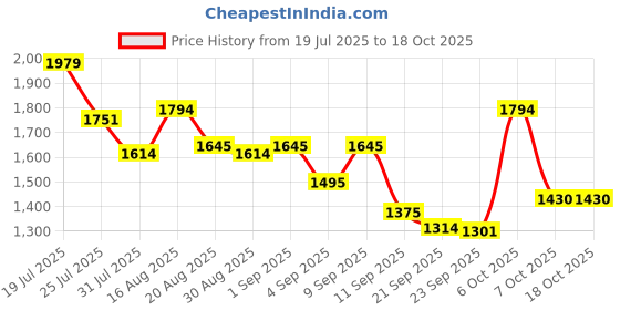 myntra.com Kaftanize Floral Printed Shirt Collar Panelled A-Line Kurta With Palazzo kaftanize Price History Graph from 19 Jul 2025 to 18 Oct 2025
