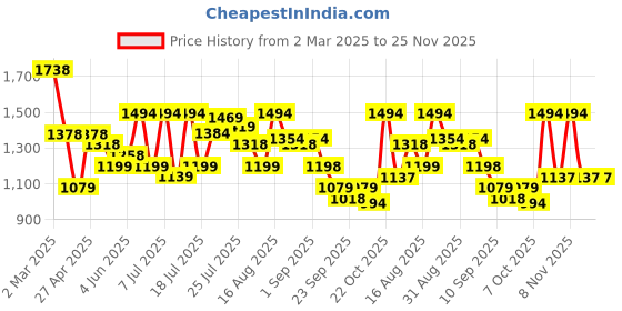 myntra.com Kaftanize Floral Printed Shirt Collar Pure Cotton Co-ords Set kaftanize Price History Graph from 2 Mar 2025 to 25 Nov 2025