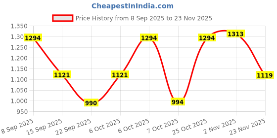 myntra.com Kaftanize Floral Printed Shirt Collar Straight Kurta With Palazzos kaftanize Price History Graph from 8 Sep 2025 to 23 Nov 2025