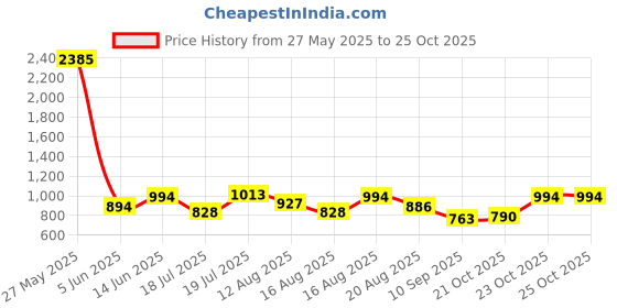 myntra.com Kaftanize Floral Printed Straight Kurta kaftanize Price History Graph from 27 May 2025 to 24 Oct 2025
