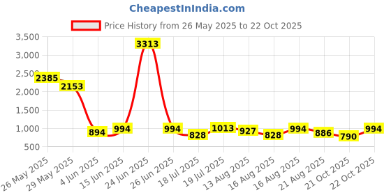 myntra.com Kaftanize Floral Printed Straight Kurta kaftanize Price History Graph from 26 May 2025 to 22 Oct 2025