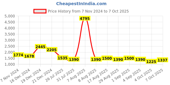myntra.com Kaftanize Floral Printed Straight Kurta With Trouser & Dupatta kaftanize Price History Graph from 7 Nov 2024 to 7 Oct 2025