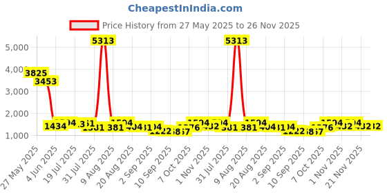 myntra.com Kaftanize Floral Printed Top With Trousers Co-Ords kaftanize Price History Graph from 27 May 2025 to 25 Nov 2025