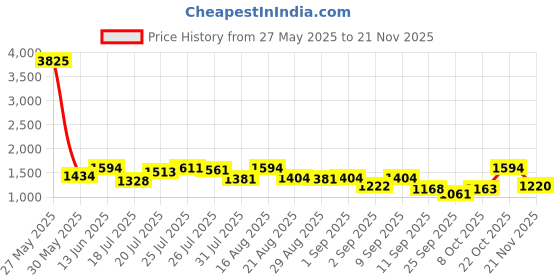 myntra.com Kaftanize Floral Printed Top With Trousers Co-Ords kaftanize Price History Graph from 27 May 2025 to 21 Nov 2025