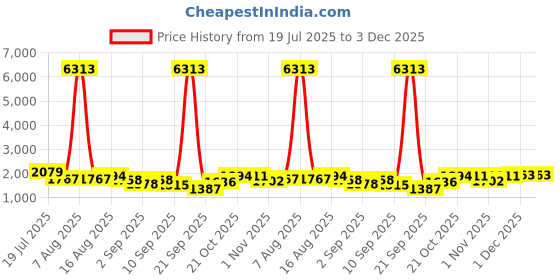 myntra.com Kaftanize Floral Printed V-Neck A-Line Kurta With Palazzo kaftanize Price History Graph from 19 Jul 2025 to 3 Dec 2025
