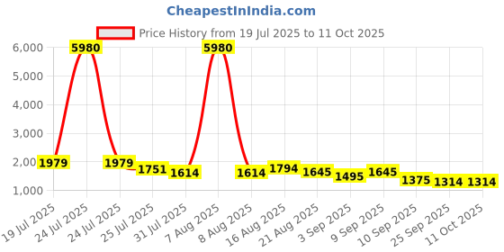 myntra.com Kaftanize Floral Printed V-Neck A-Line Kurta With Palazzo kaftanize Price History Graph from 19 Jul 2025 to 10 Oct 2025