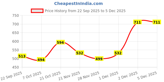 myntra.com Kaftanize Floral Printed V-Neck Pure Cotton Kurti kaftanize Price History Graph from 22 Sep 2025 to 5 Dec 2025