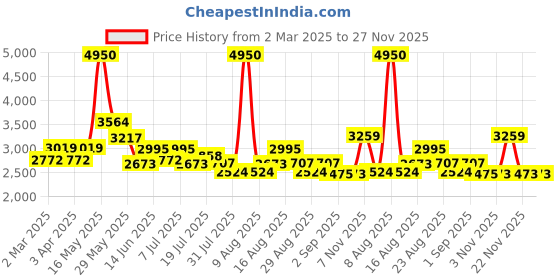 myntra.com Kaftanize Floral Sequins Pin Tucks Tunic With Trousers kaftanize Price History Graph from 2 Mar 2025 to 27 Nov 2025