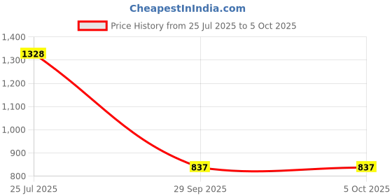 myntra.com Kaftanize Freesia Printed Cotton Top With Lace Trims & Trouser Co-ords kaftanize Price History Graph from 25 Jul 2025 to 4 Oct 2025