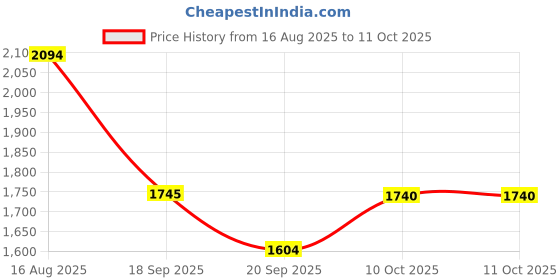 myntra.com Kaftanize Geometric Yoke Design Thread Work Cotton Flex Kurta With Trousers kaftanize Price History Graph from 16 Aug 2025 to 11 Oct 2025