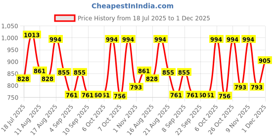 myntra.com Kaftanize Grayish Olive Base Color With Delicate White Floral Embroidery Ethnic kurta kaftanize Price History Graph from 18 Jul 2025 to 1 Dec 2025