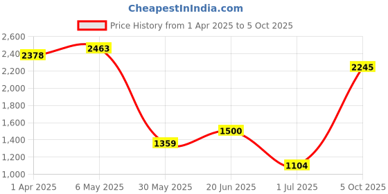 myntra.com Kaftanize Hand-Painted Embroidered Kaftan With Trousers Co-Ords kaftanize Price History Graph from 1 Apr 2025 to 5 Oct 2025