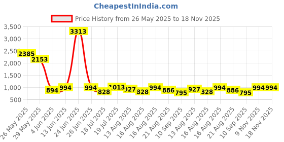 myntra.com Kaftanize Ikkat Printed Straight Kurta kaftanize Price History Graph from 26 May 2025 to 18 Nov 2025