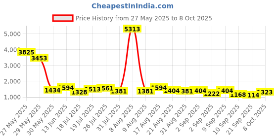 myntra.com Kaftanize Leaf Printed Co-Ords kaftanize Price History Graph from 27 May 2025 to 8 Oct 2025