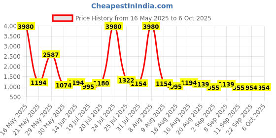 myntra.com Kaftanize Leaf Printed Notch Neck Co-Ord Set kaftanize Price History Graph from 16 May 2025 to 6 Oct 2025