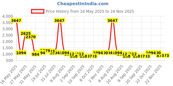 myntra.com Kaftanize Leaf Printed Shirt & Shorts Co-Ord kaftanize Price History Graph from 16 May 2025 to 24 Nov 2025