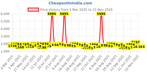 myntra.com Kaftanize Lurex Thread Floral Embroidered Chinon Co-Ord Set kaftanize Price History Graph from 4 Mar 2025 to 22 Nov 2025