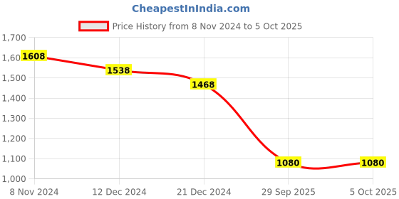 myntra.com Kaftanize Mandarin Collar Kurta With Trousers & Dupatta kaftanize Price History Graph from 8 Nov 2024 to 5 Oct 2025