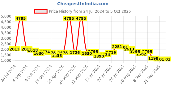 myntra.com Kaftanize Mandarin Collar Printed Tunic kaftanize Price History Graph from 24 Jul 2024 to 5 Oct 2025
