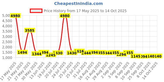 myntra.com Kaftanize Mandarin Collar Tunic & Trousers Co-Ords Set kaftanize Price History Graph from 17 May 2025 to 14 Oct 2025